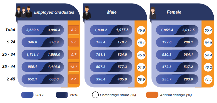 appoint more female worker